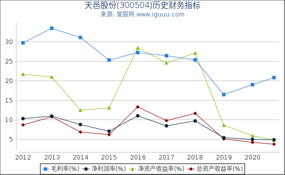 天邑股份(300504)股东权益比率、固定资产比率等历史财务指标图