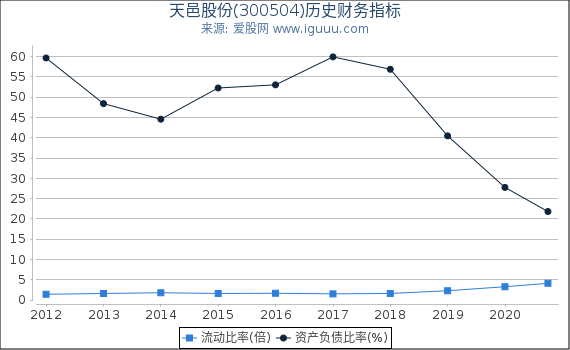 天邑股份(300504)股东权益比率、固定资产比率等历史财务指标图