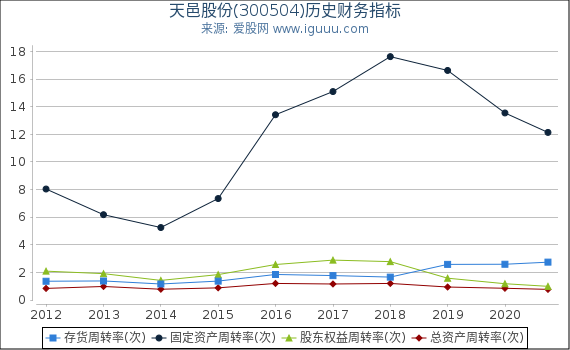 天邑股份(300504)股东权益比率、固定资产比率等历史财务指标图