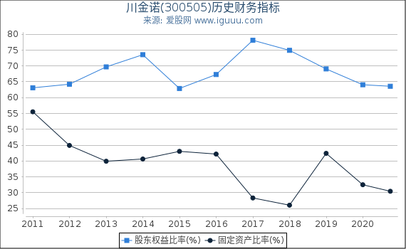 川金诺(300505)股东权益比率、固定资产比率等历史财务指标图 川金诺(300505)股东权益比率、固定资产比率等历史财务指标图