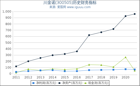 川金诺(300505)股东权益比率、固定资产比率等历史财务指标图 川金诺(300505)股东权益比率、固定资产比率等历史财务指标图