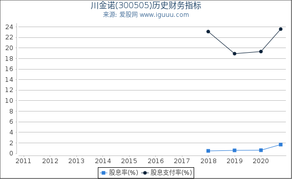 川金诺(300505)股东权益比率、固定资产比率等历史财务指标图 川金诺(300505)股东权益比率、固定资产比率等历史财务指标图
