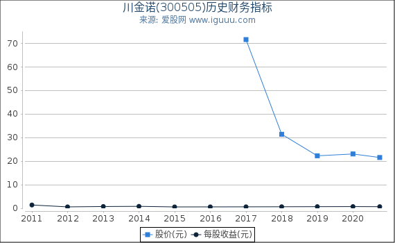 川金诺(300505)股东权益比率、固定资产比率等历史财务指标图 川金诺(300505)股东权益比率、固定资产比率等历史财务指标图