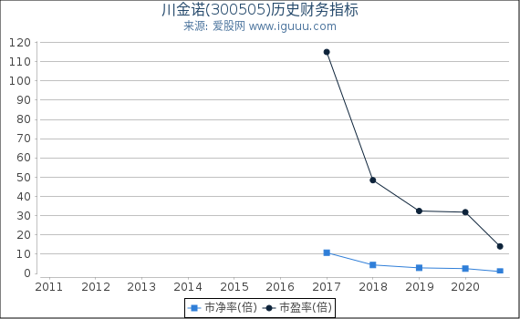 川金诺(300505)股东权益比率、固定资产比率等历史财务指标图 川金诺(300505)股东权益比率、固定资产比率等历史财务指标图