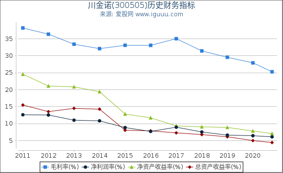 川金诺(300505)股东权益比率、固定资产比率等历史财务指标图 川金诺(300505)股东权益比率、固定资产比率等历史财务指标图