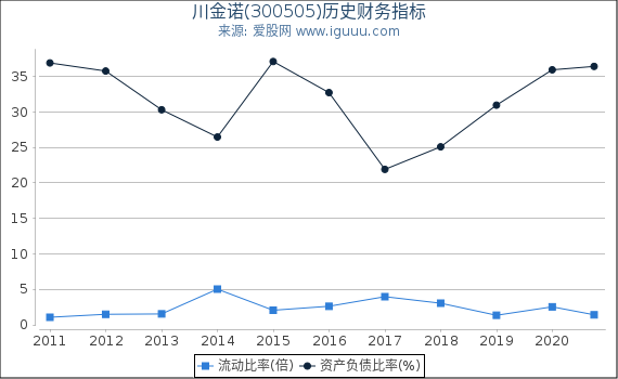 川金诺(300505)股东权益比率、固定资产比率等历史财务指标图 川金诺(300505)股东权益比率、固定资产比率等历史财务指标图
