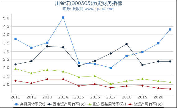 川金诺(300505)股东权益比率、固定资产比率等历史财务指标图 川金诺(300505)股东权益比率、固定资产比率等历史财务指标图