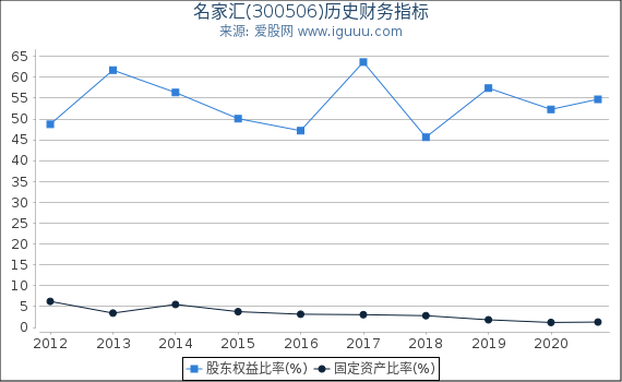 名家汇(300506)股东权益比率、固定资产比率等历史财务指标图
