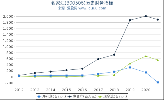 名家汇(300506)股东权益比率、固定资产比率等历史财务指标图