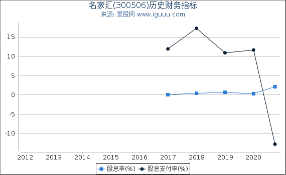 名家汇(300506)股东权益比率、固定资产比率等历史财务指标图