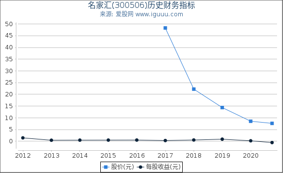 名家汇(300506)股东权益比率、固定资产比率等历史财务指标图