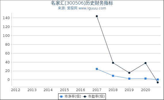 名家汇(300506)股东权益比率、固定资产比率等历史财务指标图