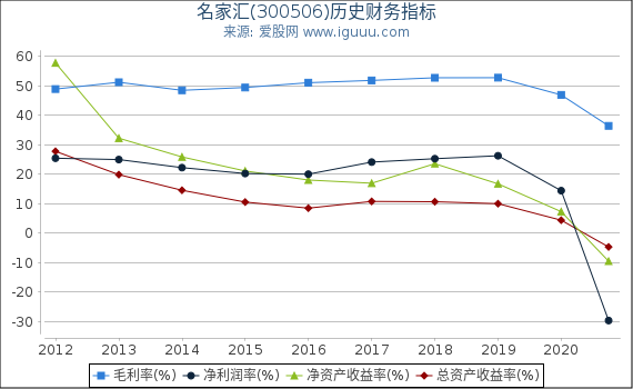 名家汇(300506)股东权益比率、固定资产比率等历史财务指标图
