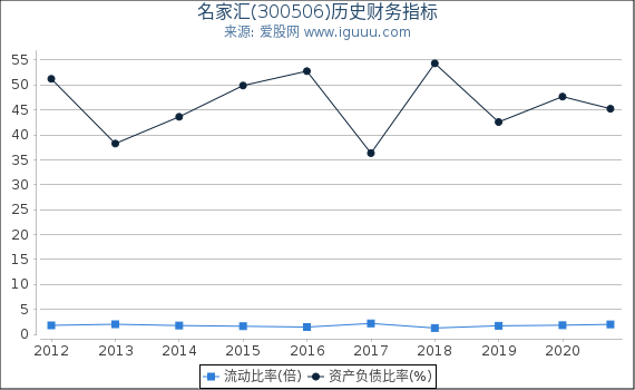 名家汇(300506)股东权益比率、固定资产比率等历史财务指标图