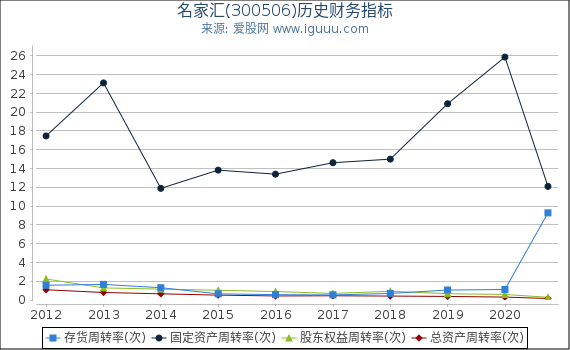 名家汇(300506)股东权益比率、固定资产比率等历史财务指标图