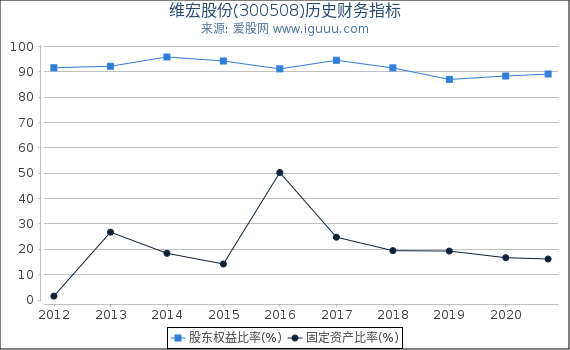 维宏股份(300508)股东权益比率、固定资产比率等历史财务指标图 维宏股份(300508)股东权益比率、固定资产比率等历史财务指标图