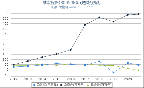维宏股份(300508)股东权益比率、固定资产比率等历史财务指标图 维宏股份(300508)股东权益比率、固定资产比率等历史财务指标图