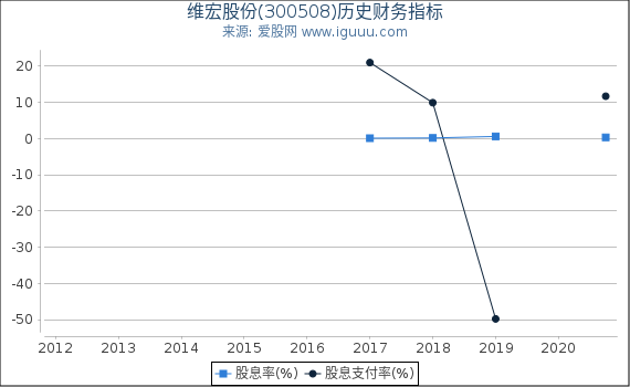 维宏股份(300508)股东权益比率、固定资产比率等历史财务指标图 维宏股份(300508)股东权益比率、固定资产比率等历史财务指标图