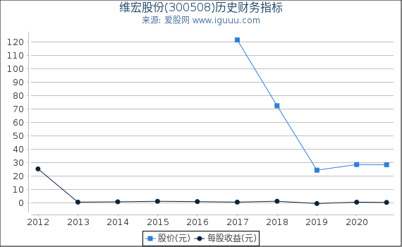 维宏股份(300508)股东权益比率、固定资产比率等历史财务指标图 维宏股份(300508)股东权益比率、固定资产比率等历史财务指标图