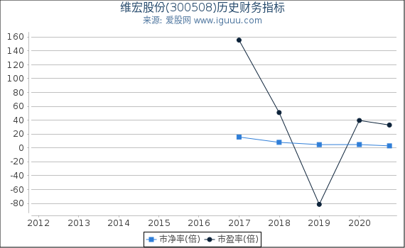 维宏股份(300508)股东权益比率、固定资产比率等历史财务指标图 维宏股份(300508)股东权益比率、固定资产比率等历史财务指标图