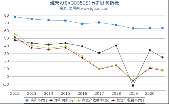 维宏股份(300508)股东权益比率、固定资产比率等历史财务指标图 维宏股份(300508)股东权益比率、固定资产比率等历史财务指标图