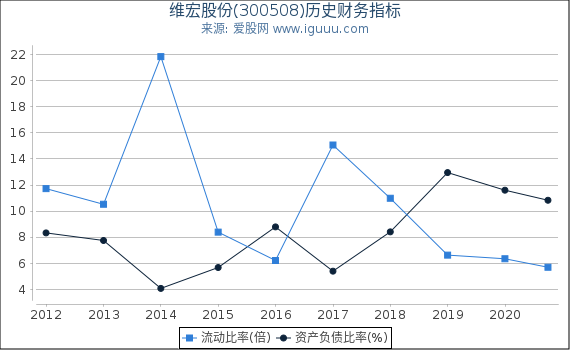 维宏股份(300508)股东权益比率、固定资产比率等历史财务指标图 维宏股份(300508)股东权益比率、固定资产比率等历史财务指标图