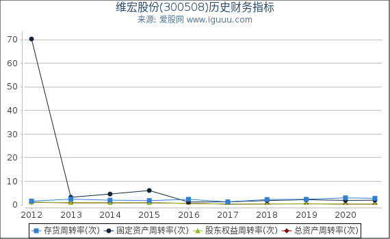 维宏股份(300508)股东权益比率、固定资产比率等历史财务指标图 维宏股份(300508)股东权益比率、固定资产比率等历史财务指标图
