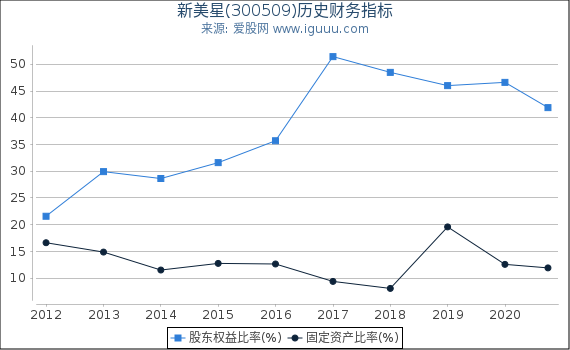 新美星(300509)股东权益比率、固定资产比率等历史财务指标图 新美星(300509)股东权益比率、固定资产比率等历史财务指标图