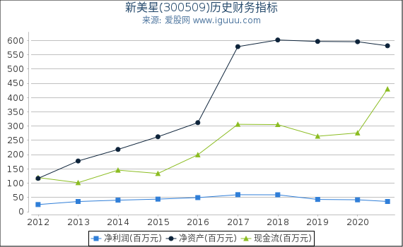 新美星(300509)股东权益比率、固定资产比率等历史财务指标图 新美星(300509)股东权益比率、固定资产比率等历史财务指标图
