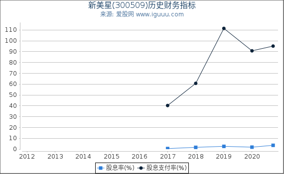 新美星(300509)股东权益比率、固定资产比率等历史财务指标图 新美星(300509)股东权益比率、固定资产比率等历史财务指标图