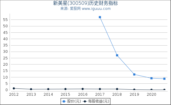新美星(300509)股东权益比率、固定资产比率等历史财务指标图 新美星(300509)股东权益比率、固定资产比率等历史财务指标图