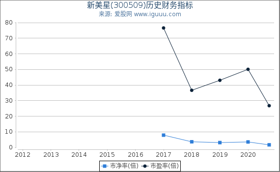 新美星(300509)股东权益比率、固定资产比率等历史财务指标图 新美星(300509)股东权益比率、固定资产比率等历史财务指标图