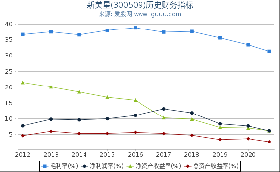 新美星(300509)股东权益比率、固定资产比率等历史财务指标图 新美星(300509)股东权益比率、固定资产比率等历史财务指标图