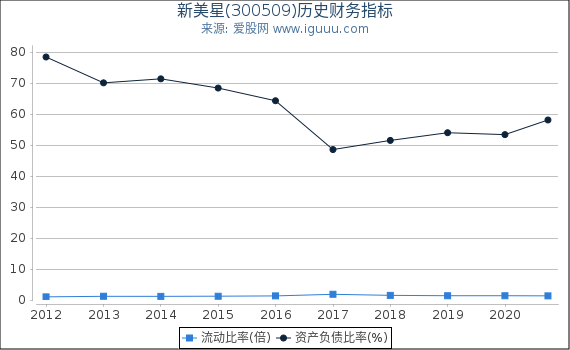 新美星(300509)股东权益比率、固定资产比率等历史财务指标图 新美星(300509)股东权益比率、固定资产比率等历史财务指标图