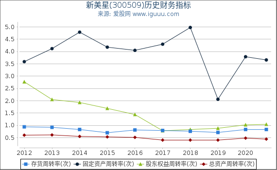 新美星(300509)股东权益比率、固定资产比率等历史财务指标图 新美星(300509)股东权益比率、固定资产比率等历史财务指标图