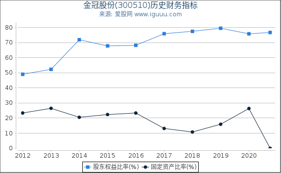 金冠股份(300510)股东权益比率、固定资产比率等历史财务指标图