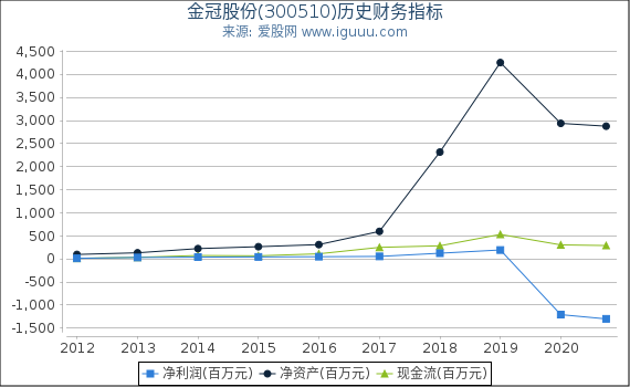 金冠股份(300510)股东权益比率、固定资产比率等历史财务指标图