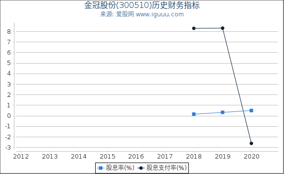 金冠股份(300510)股东权益比率、固定资产比率等历史财务指标图