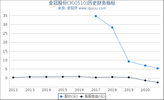 金冠股份(300510)股东权益比率、固定资产比率等历史财务指标图