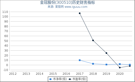 金冠股份(300510)股东权益比率、固定资产比率等历史财务指标图