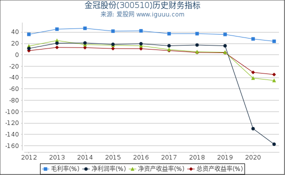 金冠股份(300510)股东权益比率、固定资产比率等历史财务指标图