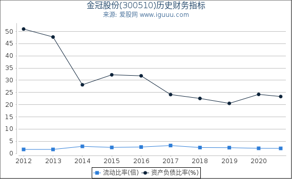 金冠股份(300510)股东权益比率、固定资产比率等历史财务指标图