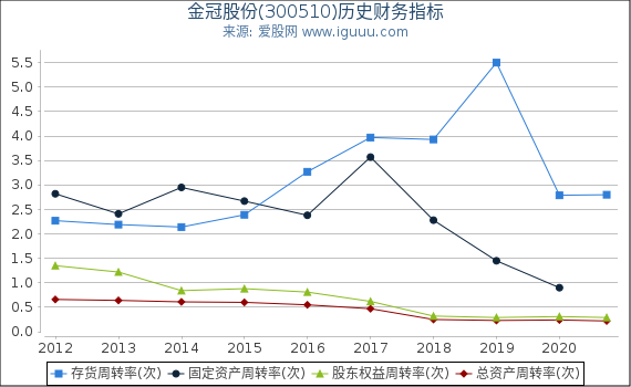 金冠股份(300510)股东权益比率、固定资产比率等历史财务指标图