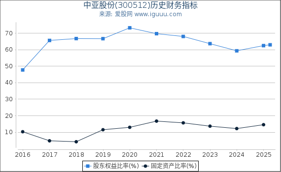 中亚股份(300512)股东权益比率、固定资产比率等历史财务指标图