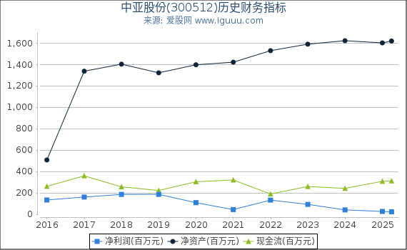 中亚股份(300512)股东权益比率、固定资产比率等历史财务指标图