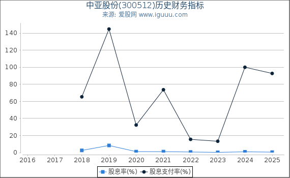 中亚股份(300512)股东权益比率、固定资产比率等历史财务指标图