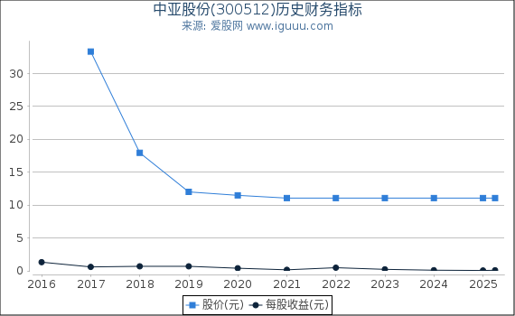 中亚股份(300512)股东权益比率、固定资产比率等历史财务指标图