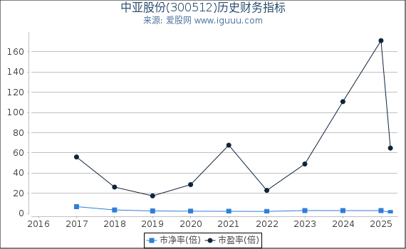 中亚股份(300512)股东权益比率、固定资产比率等历史财务指标图