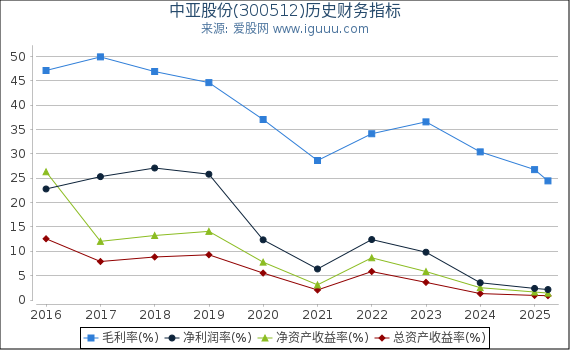 中亚股份(300512)股东权益比率、固定资产比率等历史财务指标图