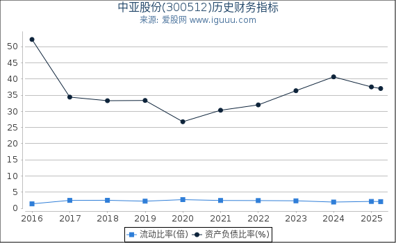中亚股份(300512)股东权益比率、固定资产比率等历史财务指标图